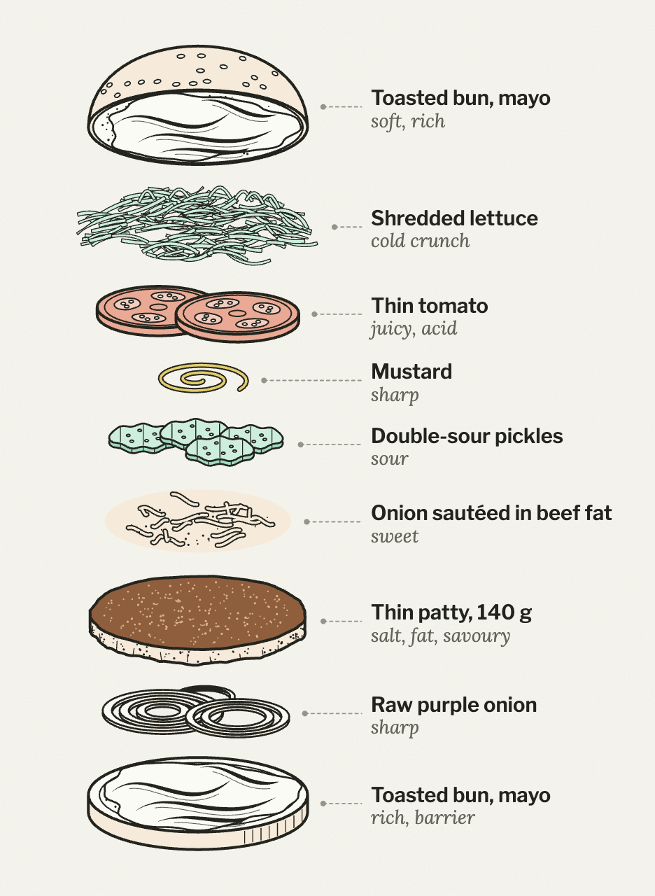 The Bruce burger’s stack drawing: the burger exploded into layers from top to bottom (toasted bun with mayo, shredded lettuce, thin tomato, mustard, double-sour pickles, onion sautéed in beef fat, a thin 140 g patty, raw purple onion, and the bottom bun with mayo), each labelled with its taste
